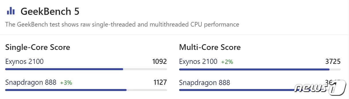 본문 이미지 - 삼성전자의 엑시노스 2100과 퀄컴의 스냅드래곤 888 벤치마크 지수 <출처=나노리뷰 갈무리> ⓒ 뉴스1