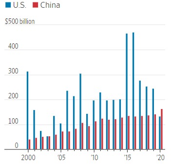 미국과 중국의 연간 FDI 규모 - WSJ 갈무리