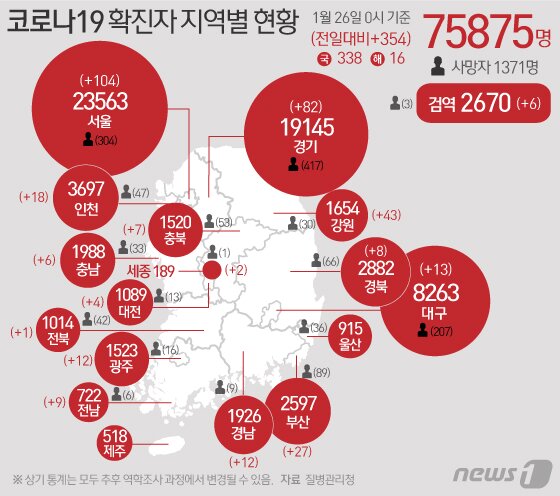 본문 이미지 - 26일 질병관리청 중앙방역대책본부에 따르면 이날 0시 기준 국내 코로나19 누적 확진자는 354명 증가한 7만5875명으로 나타났다. 신규 확진자 354명(해외유입 16명 포함)의 신고 지역은 서울 101명(해외3명), 경기 79명(해외 3명), 강원 42명(해외 1명), 부산 27명, 인천 16명(해외 2명), 대구 12명(해외 1명), 광주 12명, 경남 12명, 전남 9명, 경북 8명, 충북 7명, 충남 6명, 대전 4명, 세종 2명, 전북 1명, 검역 과정 6명이다. ⓒ News1 이지원 디자이너