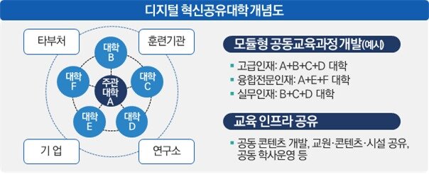 본문 이미지 - 디지털 혁신공유대학.(교육부 제공)/뉴스1