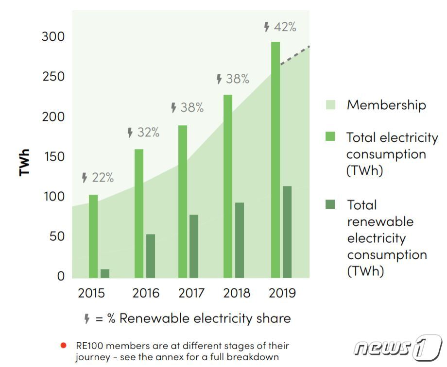 본문 이미지 - RE100 참여 기업의 재생에너지 사용량 및 비율 변화. (출처 2020 RE100 Annual Report) ⓒ 뉴스1