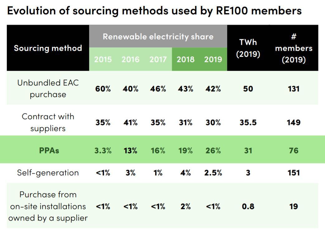 본문 이미지 - RE100 기업의 신재생에너지 조달 방법.(출처 2020 RE100 Annual Report) ⓒ 뉴스1