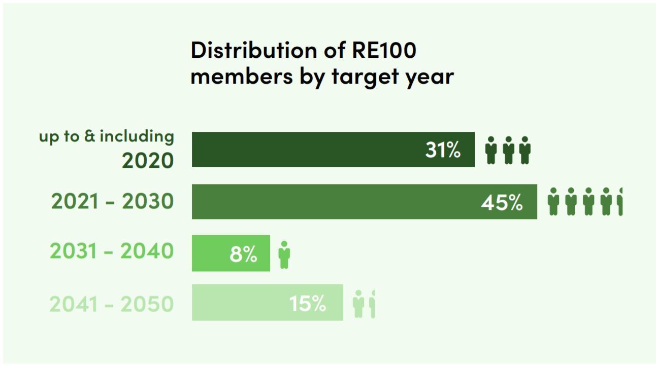 본문 이미지 - RE100 기업의 신재생에너지 100% 달성 목표 연도 비율.(출처 2020 RE100 Annual Report)ⓒ 뉴스1