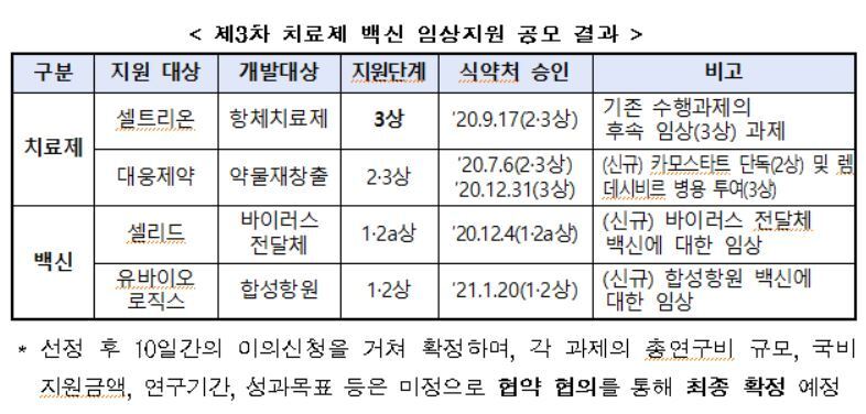 본문 이미지 - 제3차 치료제 백신 임상지원 공모 결과(보건복지부 제공)ⓒ 뉴스1