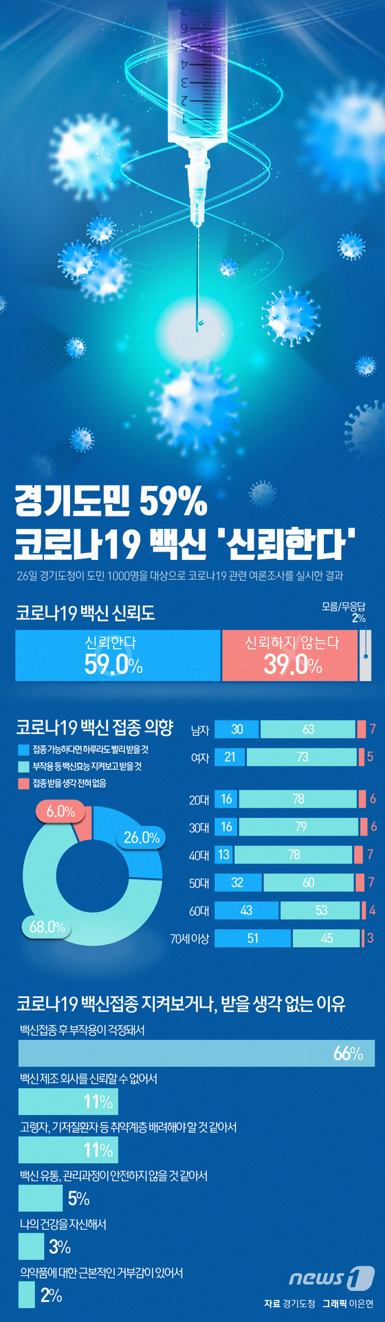[그래픽뉴스] 경기도민 59% 코로나19 백신 \'신뢰한다\'