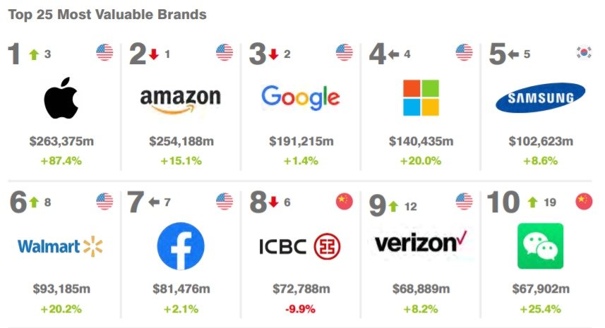 본문 이미지 - 영국 브랜드 컨설팅업체 '브랜드파이낸스'가 최근 발표한 '2021년 글로벌 500대 브랜드' 보고서에서 삼성이 5위를 차지했다.(자료=브랜드파이낸스) ⓒ 뉴스1