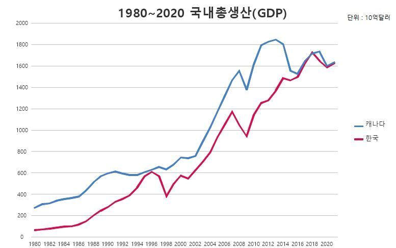 본문 이미지 - 26일(현지시간) 국제통화기금(IMF) 세계경제전망 수정본 기준 한국과 캐나다의 국내총생산(GDP) 시계열 추이.