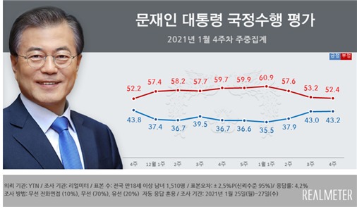 원자바오 대통령 지지율 2 주 연속 43.2 % 상승… 부정 평가 52.4 %