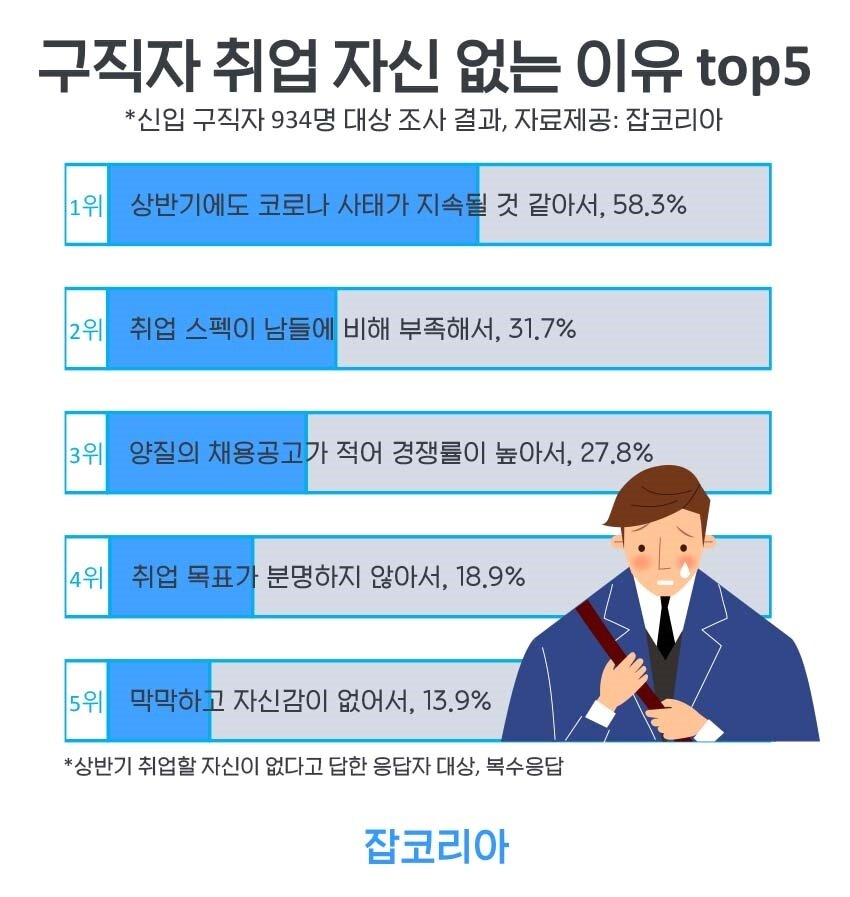 본문 이미지 - (자료제공=잡코리아) ⓒ 뉴스1