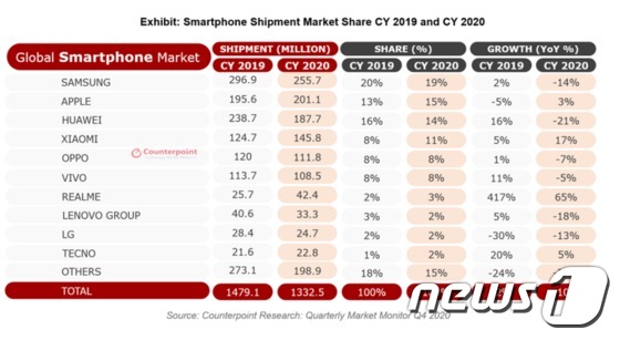 Samsung run by Apple and Chinese brands…  Last year’s smartphone market’closest number one’