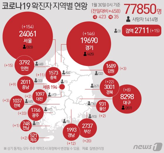 본문 이미지 - 30일 질병관리청 중앙방역대책본부에 따르면 이날 0시 기준 국내 코로나19 누적 확진자는 458명 증가한 7만7850명으로 나타났다. 신규 확진자 458명(해외유입 35명 포함)의 신고 지역은 서울 154명(해외 2명), 경기 146명(해외 10명), 부산 20명(해외 2명), 대구 8명, 인천15명, 광주 33명(해외 1명), 대전 2명(해외 1명), 울산 2명(해외 1명), 강원 3명, 충북 11명, 충남 9명(해외 1명), 전북 3명, 전남 1명, 경북 22명(해외 1명), 경남 12명(해외 1명), 제주 2명, 검역 과정 15명이다. ⓒ News1 이은현 디자이너
