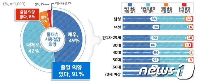 본문 이미지 - 경기도민의 91%는 불편을 감수하더라도 환경오염 등을 고려해 물티슈 사용을 현재보다 줄일 의향이 있는 것으로 나타났다.(경기도 제공)ⓒ 뉴스1