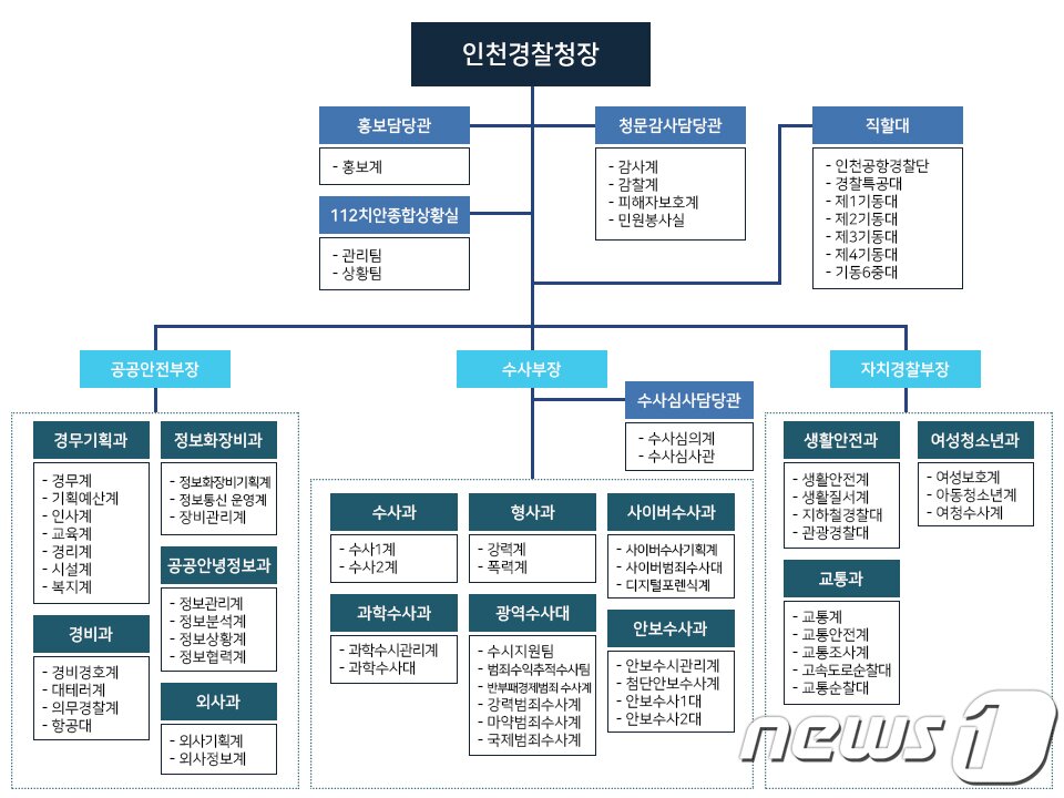 본문 이미지 - 인천광역시경찰청 조직개편안(인천광역시경찰청 제공)2020.1.4/뉴스1 ⓒ News1 박아론 기자