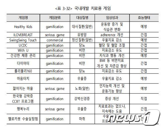 본문 이미지 - 한국콘텐츠진흥원 &#39;게임의 치료적 활용 방안 모색 연구&#39;&#40;캡처&#41;ⓒ 뉴스1