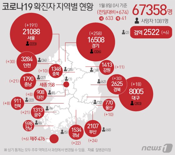 본문 이미지 - 8일 질병관리본부 중앙방역대책본부에 따르면 이날 0시 기준 국내 코로나19 누적 확진자는 674명 증가한 6만7358명으로 나타났다. 신규 확진자 674명(해외유입 41명 포함)의 신고 지역은 경기 236명(해외 22명), 서울 186명(해외 5명), 인천 30명, 경북 28명(해외 2명), 부산 23명(해외 1명), 경남 19명(해외 3명), 충남 21명, 광주 21명, 대구 17명(해외 1명), 강원 11명, 울산 10명, 충북 10명, 대전 8명, 전북 7명(해외 1명), 제주 6명, 검역 과정 6명이다. ⓒ News1 이지원 디자이너