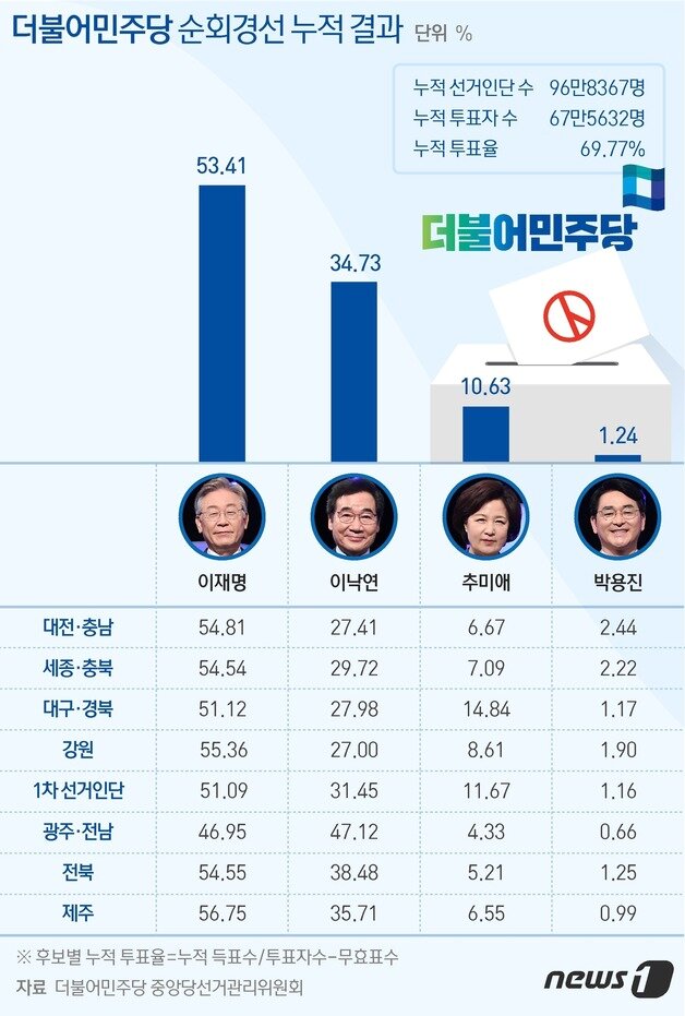 본문 이미지 - 이재명 후보는 이날 오후 제주 난타호텔에서 열린 제주 지역 순회 경선에서 대의원·권리당원·국민일반당원의 온라인·자동응답(ARS) 투표 집계 결과, 유효투표수 6971표 중 3944표(56.75%)를 획득, 2482표를 얻은 이낙연 후보(35.71%)보다 21.04%포인트(p) 앞선 1위를 차지했다. ⓒ News1 이지원 디자이너