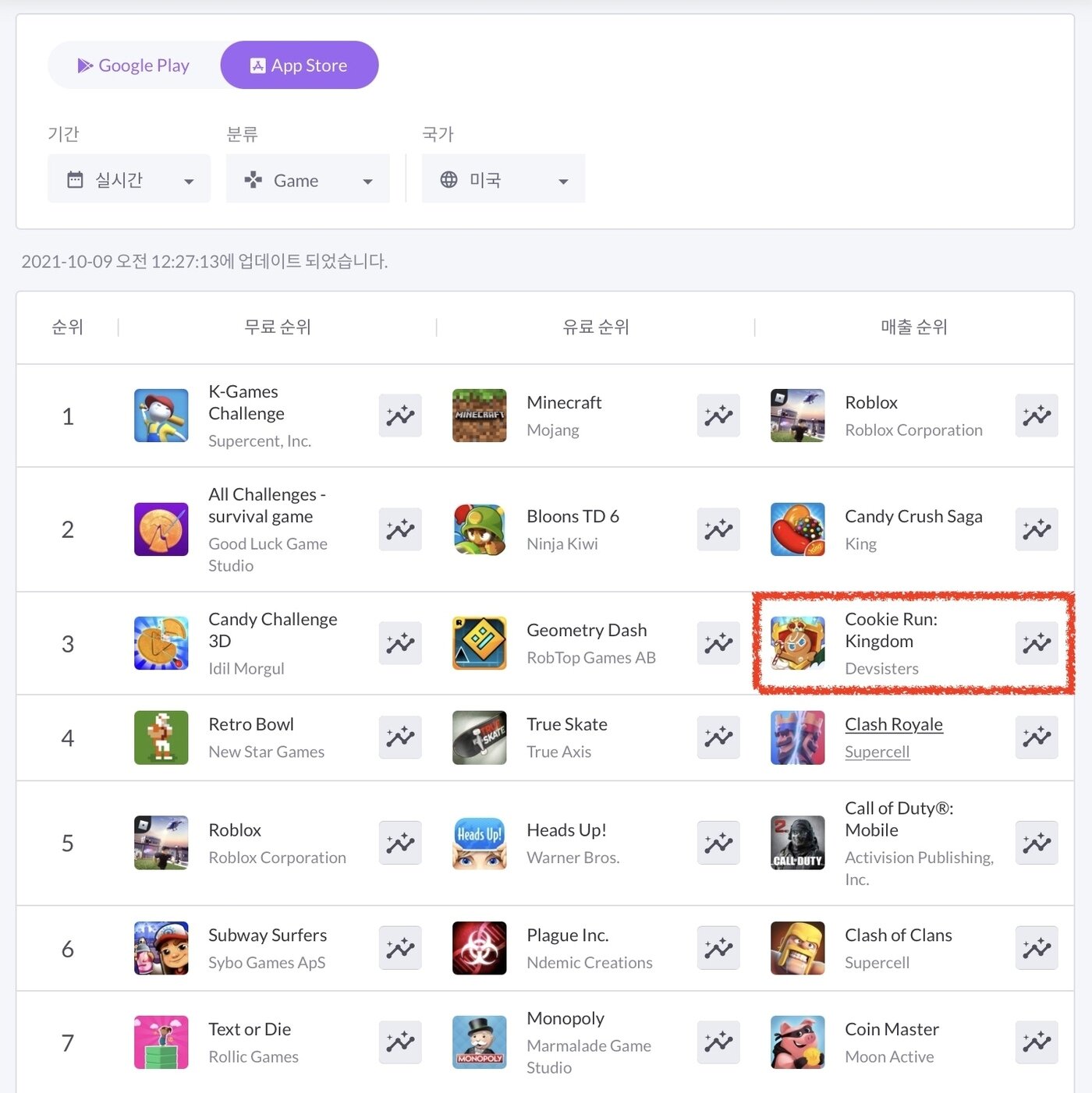 본문 이미지 - '쿠키런: 킹덤' 미국 애플 앱스토어 매출 순위(모바일인덱스 기준). ⓒ 뉴스1