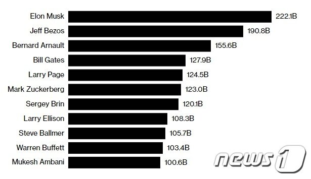 본문 이미지 - 전세계 1000억 달러 이상 거부 명단 - 블룸버그 갈무리