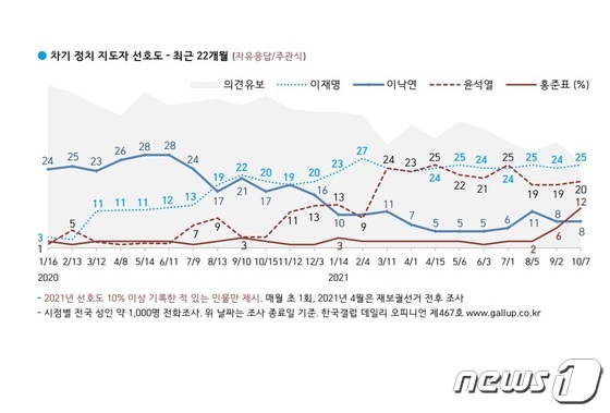 한국갤럽 여론조사. © 뉴스1