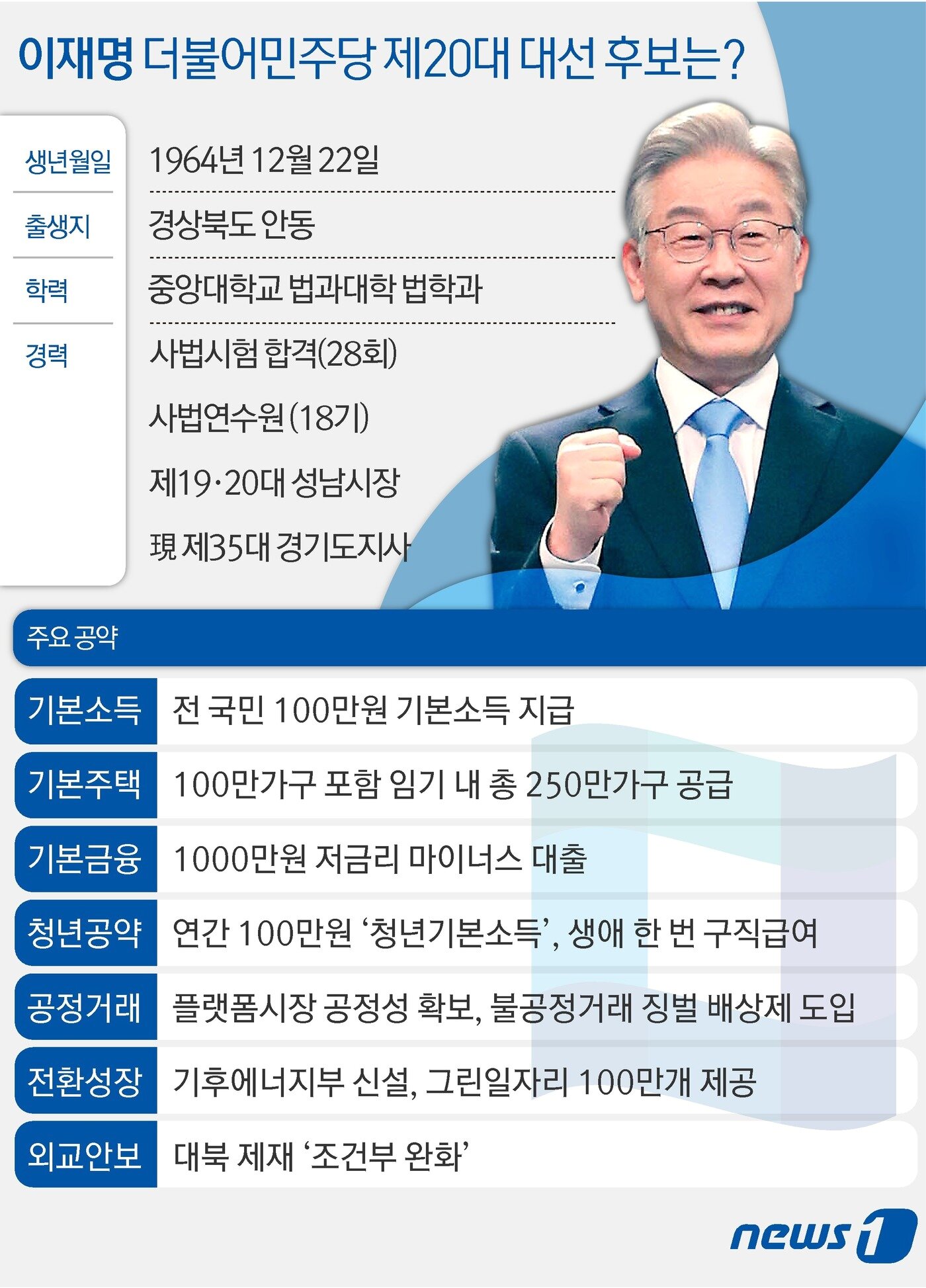 본문 이미지 - 더불어민주당 제20대 대통령선거 대선 후보에 이재명 후보가 최종 선출됐다. 누적 득표율 50.29%로 과반 득표에 성공하면서 결선투표 없이 본선으로 직행했다. ⓒ News1 김초희 디자이너