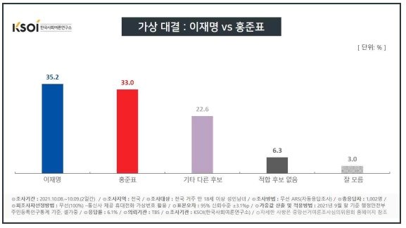 본문 이미지 - (자료=한국사회여론연구소 제공)2021.10.11/뉴스1 ⓒ 뉴스1