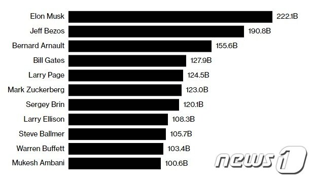 11일 현재 세계 11대 거부 - 블룸버그 갈무리