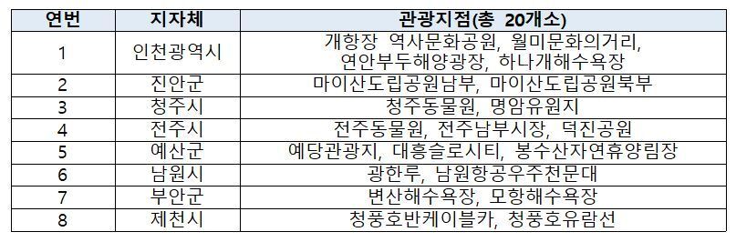 본문 이미지 - 2022년 열린관광지