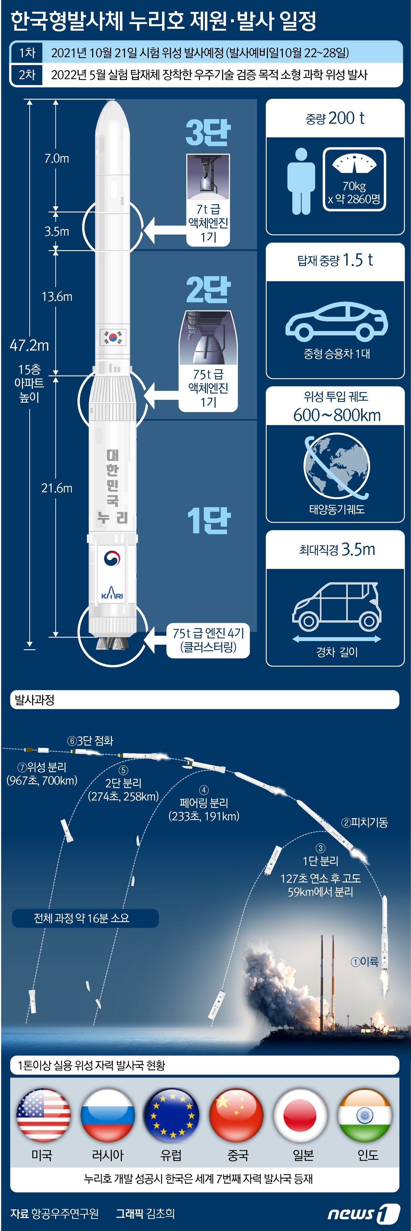 본문 이미지 - 오는 21일 전남 고흥군 나로우주센터에서 한국형 발사체 &#39;누리호&#39;가 발사될 예정이다. 누리호 개발에 성공하면 한국은 미국, 러시아, 유럽, 중국, 일본, 인도에 이어 무게 1톤이상의 실용 위성을 자체적으로 발사 가능한 7번째 국가가 된다. ⓒ News1 김초희 디자이너