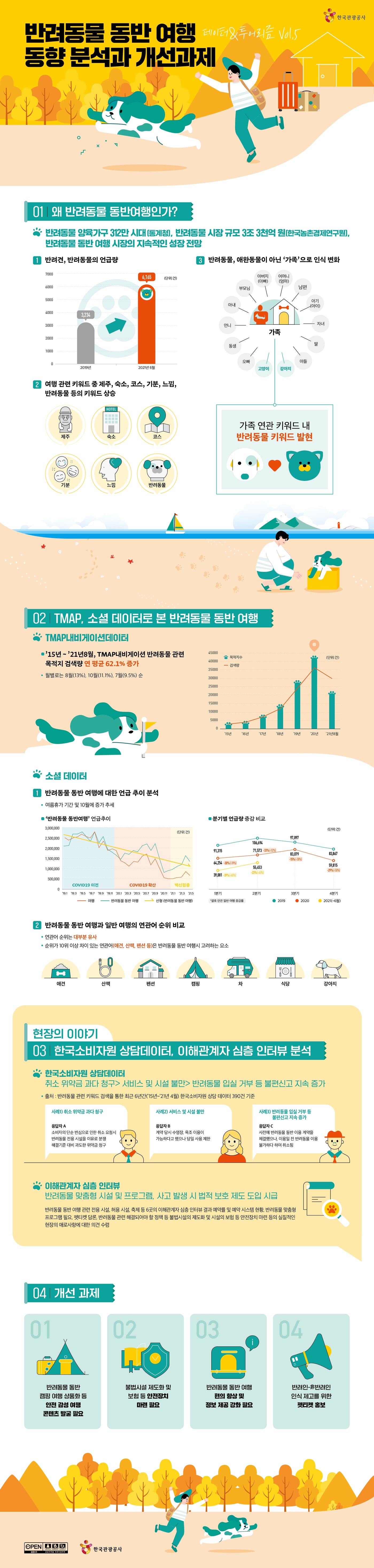 본문 이미지 - '반려동물 동반 여행 동향 분석과 개선과제' 보고서 인포그래픽