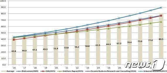 본문 이미지 - 세계 해양바이오산업 규모 추정&#40;한국해양과학기술원 제공&#41;ⓒ 뉴스1