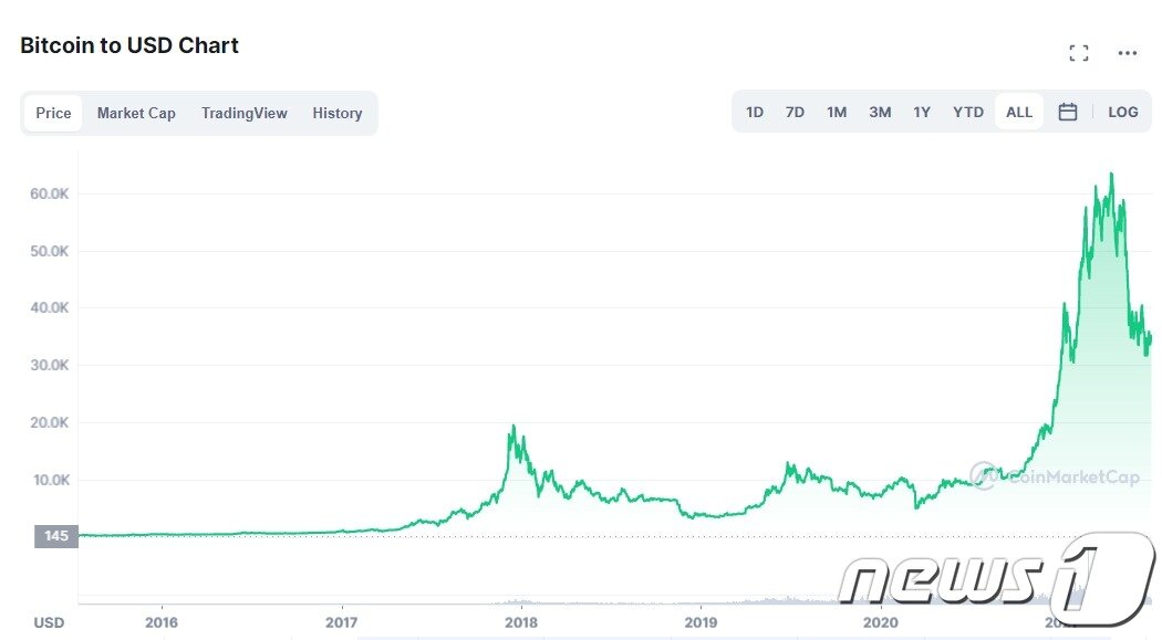 본문 이미지 - 비트코인 상장 이후 가격 추이 - 코인마켓캡 갈무리