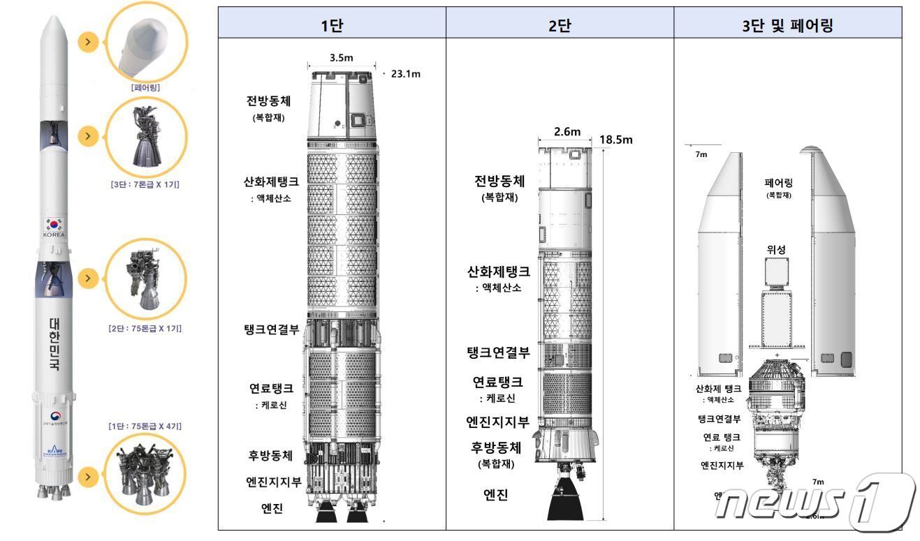 본문 이미지 - 누리호는 길이 47.2m, 중량 약 200톤에 최대 직경은 3.5m에 달하는 구조물이다. 지난 2009년 발사된 길이 33.5m, 중량 140톤의 나로호보다 길이와 중량 모두 커졌다.&#40;항우연 제공&#41; ⓒ 뉴스1