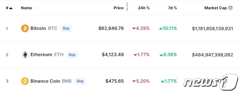 본문 이미지 - 시총 순위 '톱 3' - 코인마켓캡 갈무리