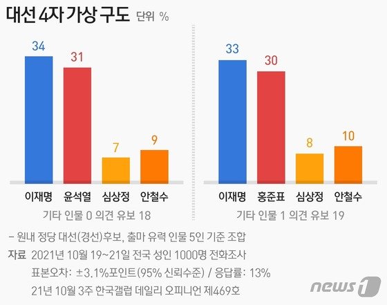 [그래픽] 한국갤럽 대선 4자 가상 구도(10월 3주)