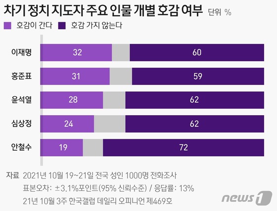 [그래픽] 한국갤럽 차기 정치 지도자 개별 호감도(10월 3주)