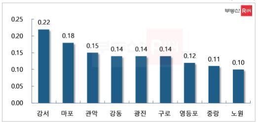 본문 이미지 - 서울 주요 지역 주간 전세가격 변동률(부동산R114 제공)ⓒ 뉴스1
