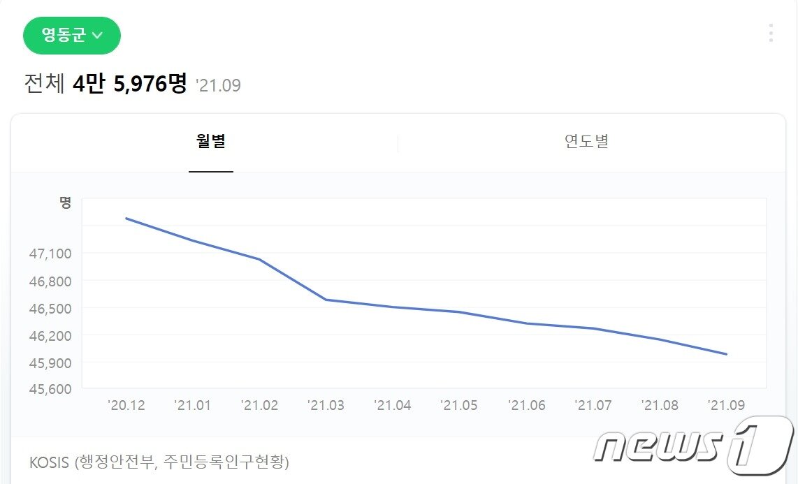 본문 이미지 - 충북 영동군 주민등록인구현황. (네이버 캡처)ⓒ 뉴스1