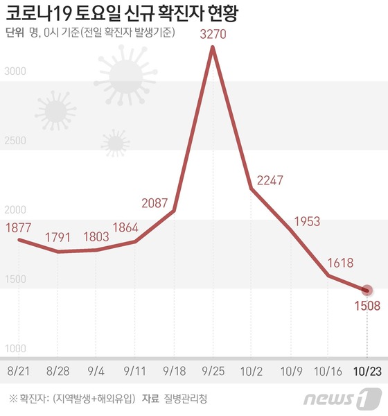 [그래픽] 코로나19 토요일 신규 확진자 현황(23일)