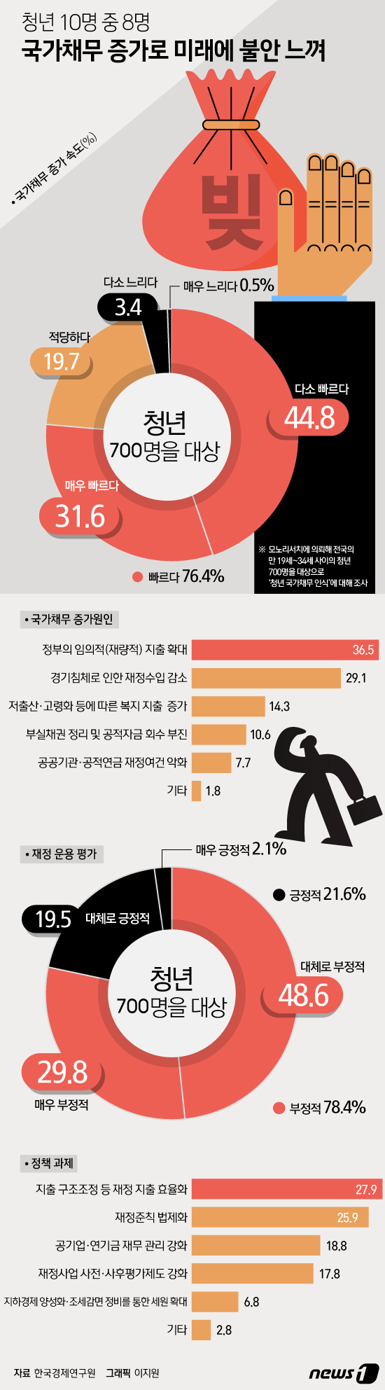 [그래픽뉴스] 청년 80% 국가채무 증가로 미래에 불안 느껴