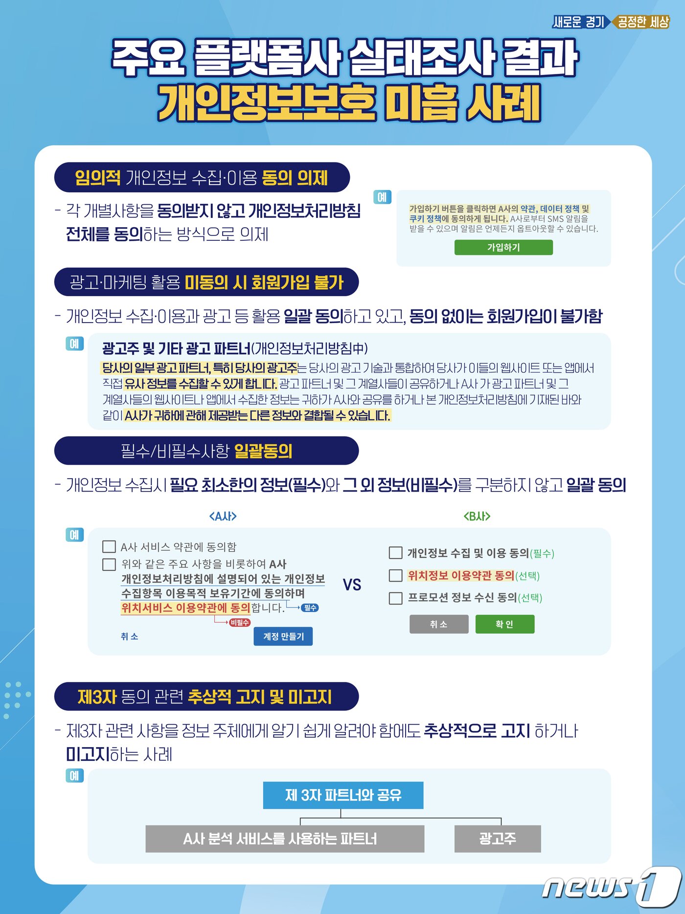 본문 이미지 - 경기도가 포털, 동영상, 사회관계망서비스(SNS), 쇼핑, 배달, 숙박 등 유형별로 구분해 해외 플랫폼 10개사, 국내 플랫폼 23개사를 대상으로 조사한 결과, 10개사에서 회원가입 시 개인정보 수집‧이용 동의에 있어 개인정보보호에 부족한 점이 발견됐다.(경기도 제공)ⓒ 뉴스1