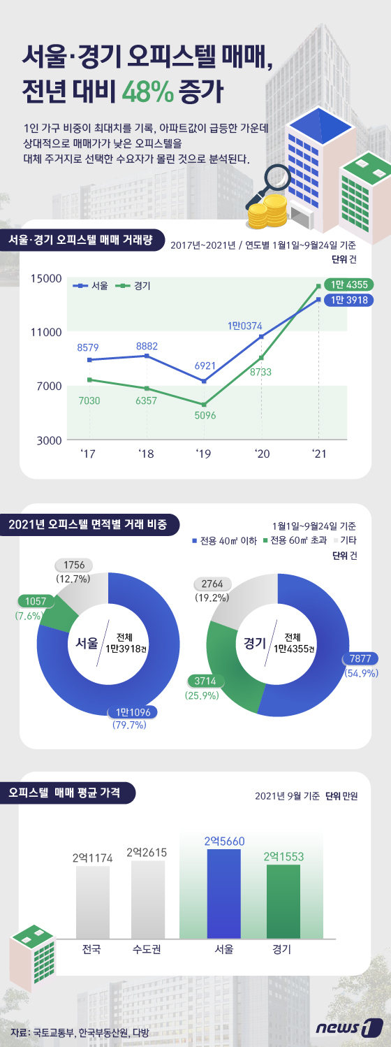 [그래픽뉴스] 서울·경기 오피스텔 매매, 전년 대비 48% 증가