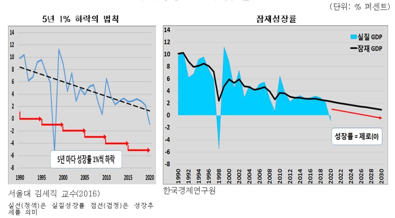 본문 이미지 - <잠재성장률 추이 및 전망>ⓒ 뉴스1