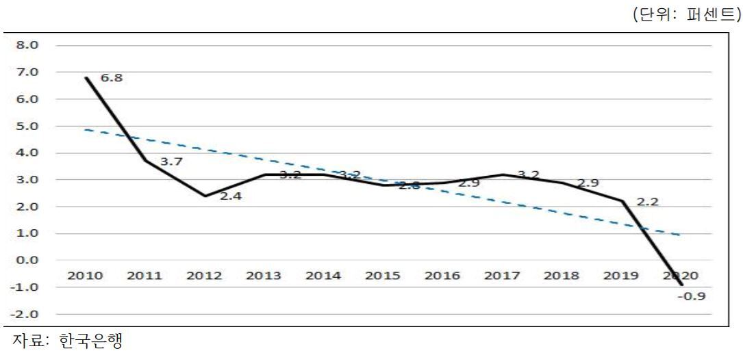 본문 이미지 - 한국 경제성장률 변화: 2010~2020 ⓒ 뉴스1
