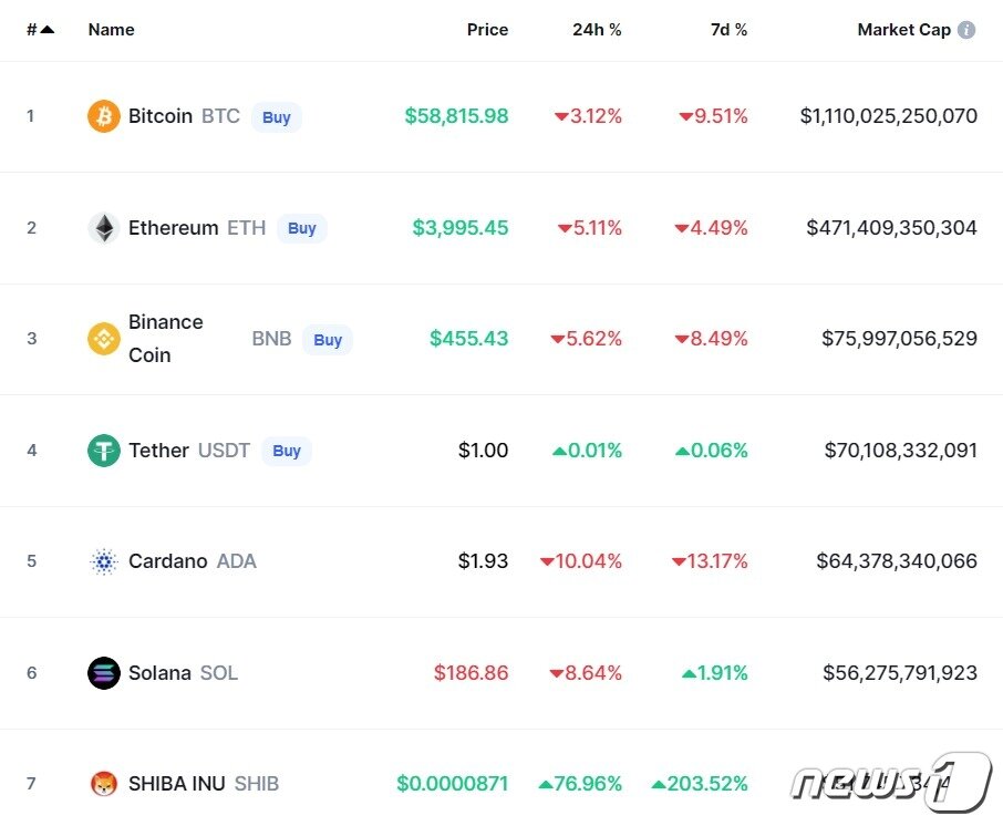 본문 이미지 - 암호화폐 시총 순위 - 코인마켓캡 갈무리