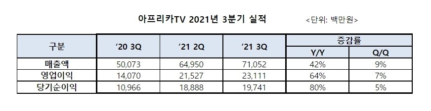 본문 이미지 - 아프리카TV 2021년 3분기 실적표 (단위: 백만원) (아프리카TV 제공) ⓒ 뉴스1