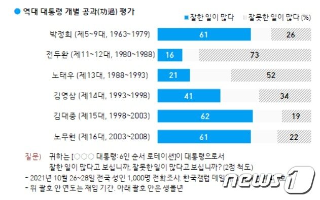 본문 이미지 - 한국갤럽 제공ⓒ 뉴스1