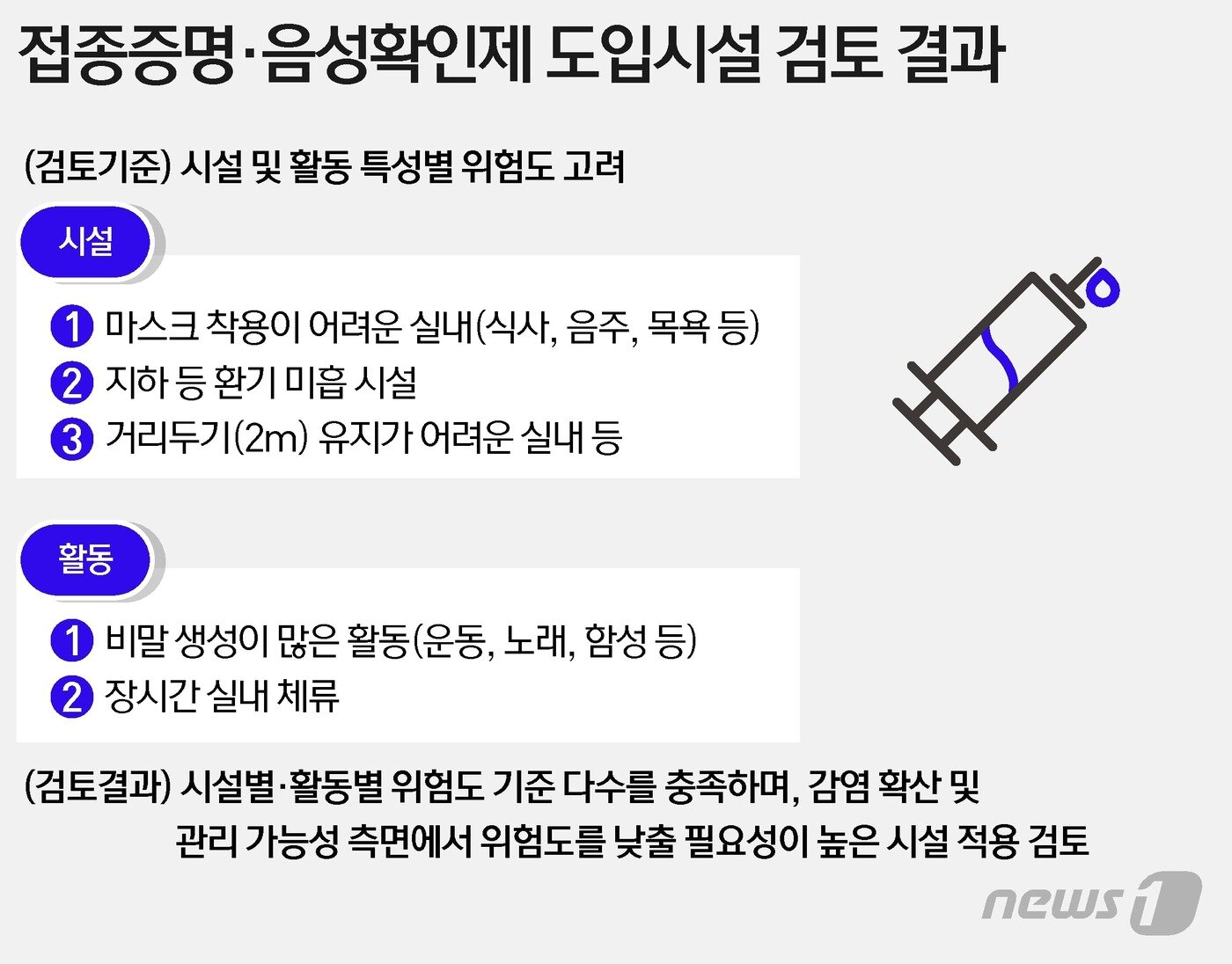 본문 이미지 - 접종증명-음성확인제 도입시설 검토 결과 ⓒ News1 이지원 디자이너