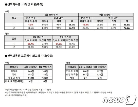 9월 모의평가도 수학 1등급 83%가 이과…문과 불리 여전 - 뉴스1 9월 모의평가도 수학 1등급 83%가 이과…문과 불리 여전 - 뉴스1