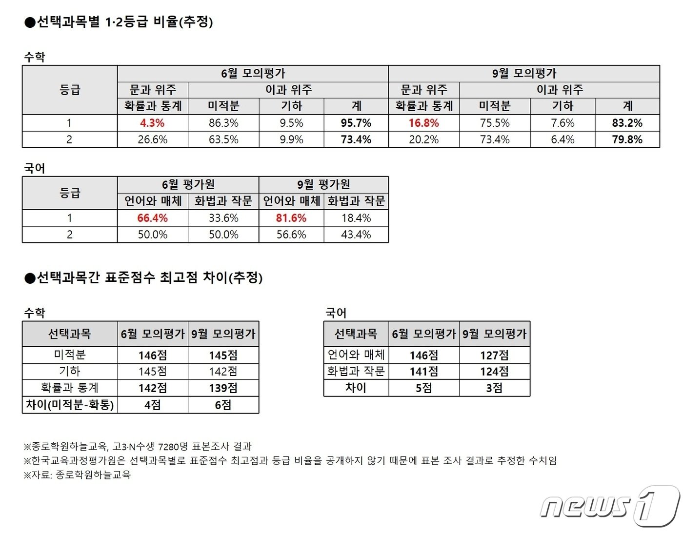 9월 모의평가도 수학 1등급 83%가 이과…문과 불리 여전