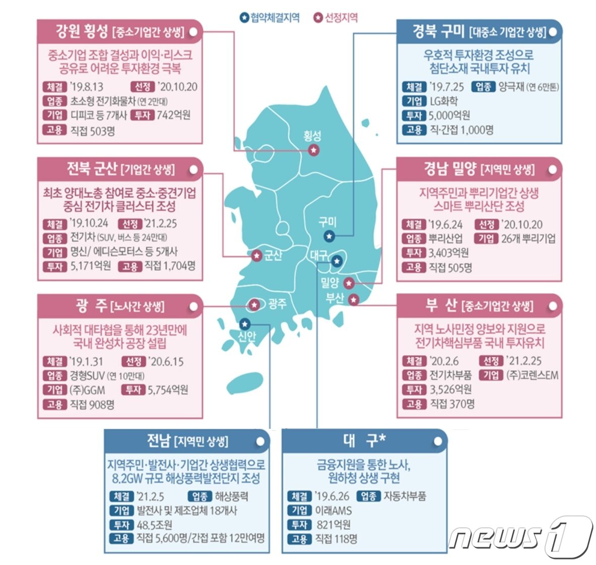 본문 이미지 - 대구형 일자리 사업에 앞서 추진된 상생형 지역일자리 현황ⓒ 뉴스1